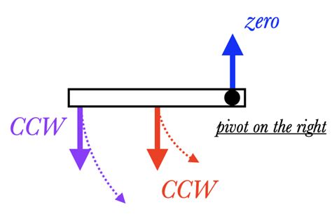 Image result for Torque Equilibrium Example