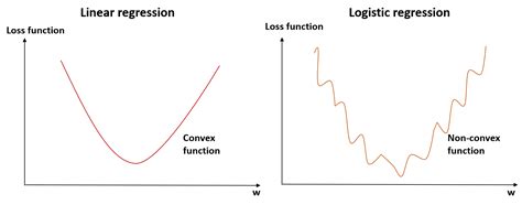 Image result for Logistic Regression Error Function