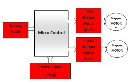 Image result for Microcontroller Based Solar Tracking System