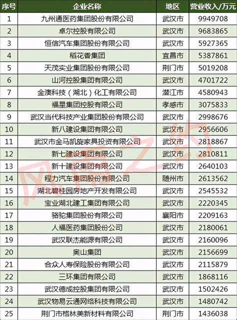 2020湖北民营企业100强：襄阳7家，孝感、咸宁、黄石各2家_腾讯新闻