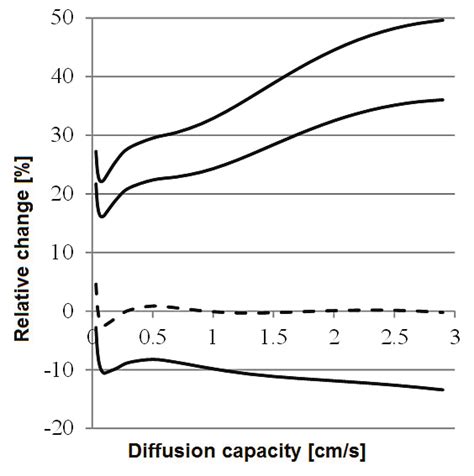 Image result for Diffusion Capacity Ranges