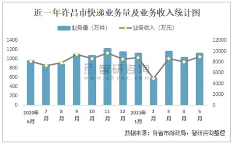 2021年5月许昌市快递业务量与业务收入分别为1115.85万件和8946.08万元_智研咨询_产业信息网