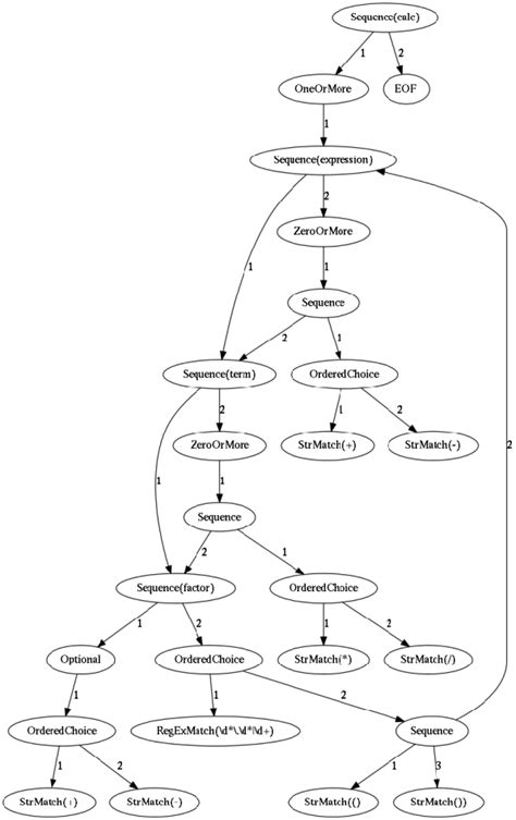 Image result for Parser Structure