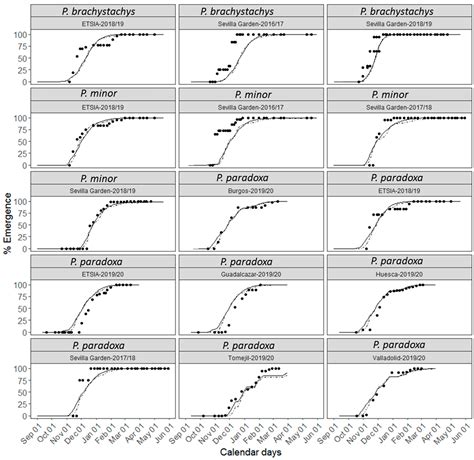 Predicting Seedling Emergence of Three Canarygrass (Phalaris) Species ...