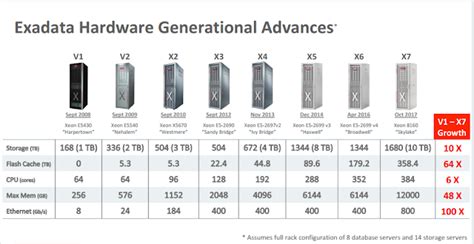 Image result for Exadata Timeline Chart