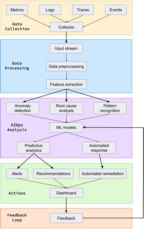 Image result for Observability Workflow