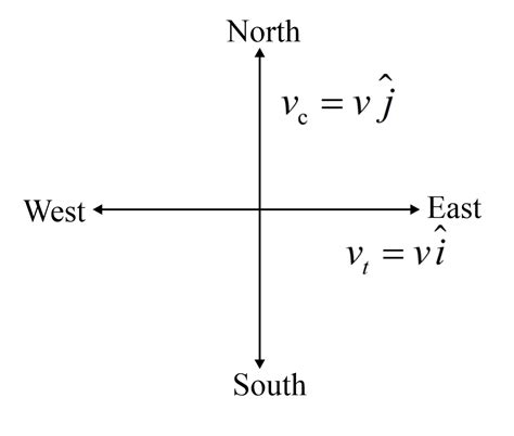 A train is moving towards East and a car is along North, both are ...