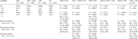 Image result for Genotype Frequency Analysis