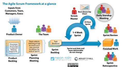 Image result for Scrum Process Explained