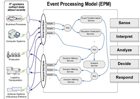 Image result for How Event Processing Work