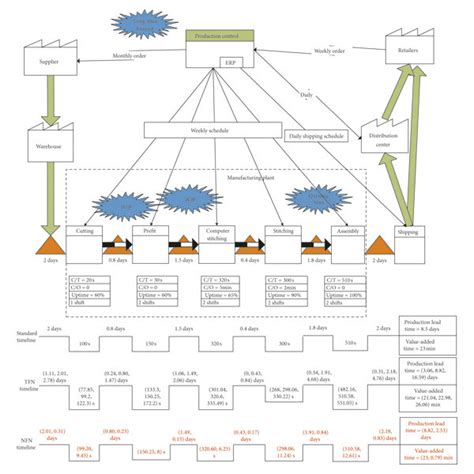 Image result for Current State Value Stream Map
