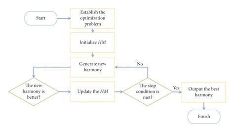 Image result for Harmony Search Algorithm