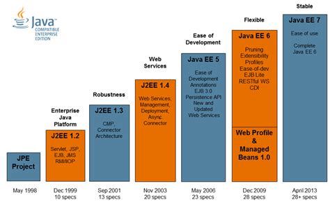 Java EE: Past, Present & Future