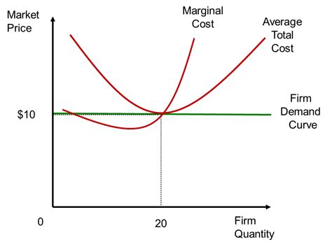 Image result for Perfect Competition Graphs