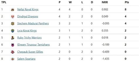 TNPL 2022 Points Table - Updated after LKK vs SLST match