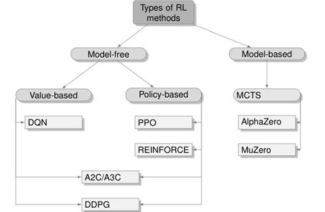 Image result for Reinforcement Learning Neural Network