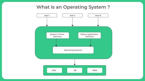 Image result for What Is an Operating System