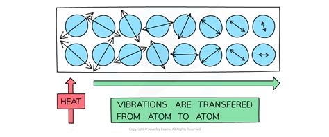 Image result for Conduction Particles