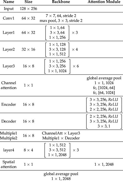Network Architectures Table 的图像结果