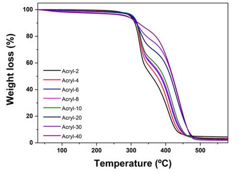 Change of Characterization and Film Morphology Based on Acrylic ...