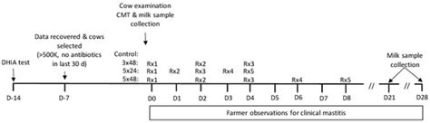Antibiotics | Special Issue : Treatment of Mastitis in Dairy Cattle