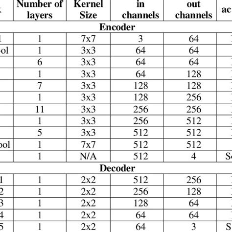 Image result for Resnet34 Architecture for Image Classification Using Numpy