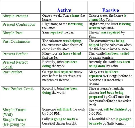 Image result for Present Simple Passive Examples