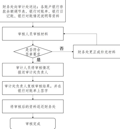 北京语言大学审计处 审计流程 银行存款对账单"双签"工作流程图