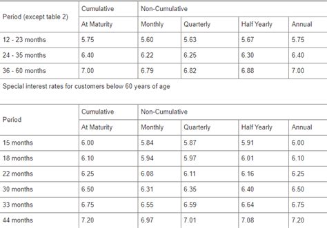 Bajaj Finance fixed deposit interest rate of up to 7.45 per cent p.a ...