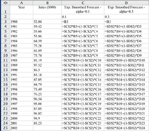 Image result for Rumus Exponential Smoothing