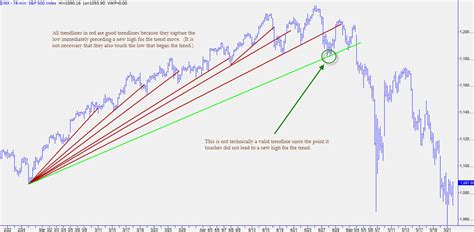 Trending Line Graph 的图像结果