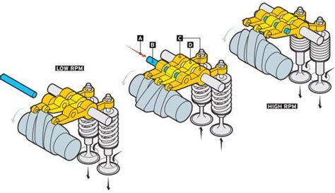 How Vtec Works Animation 的图像结果