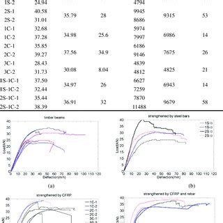 Image result for Timber Elastic Modulus Table