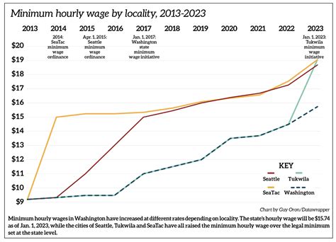 2025 Minimum Wage: Everything You Need To Know - World Updates