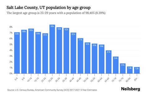 Salt Lake County, UT Population by Age - 2023 Salt Lake County, UT Age ...