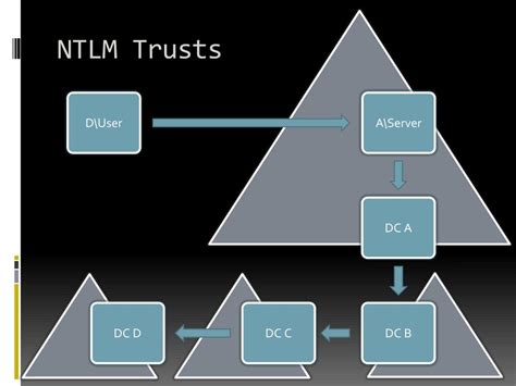Basic Authentication without Hardcoding 的图像结果