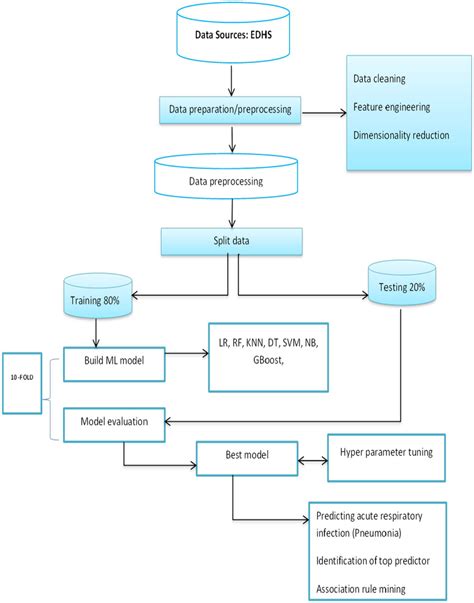 Image result for Process of Machine Learning