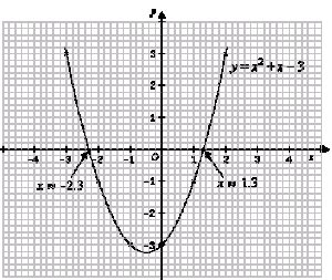 Image result for Quadratic Equations Graphical Method