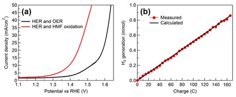 Electroreforming of Biomass for Value-Added Products