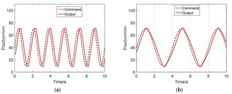 Delay Analysis and the Control of Electro-Hydrostatic Actuators