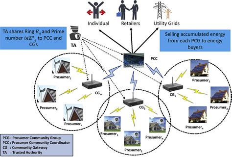 Image result for Prosumer Grid