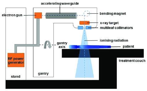 Image result for How Linacs Work