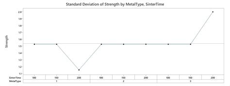 Image result for Minitab Variability Chart