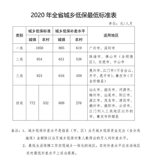 又涨啦！广东发布2020年全省城乡低保最低标准_南方网