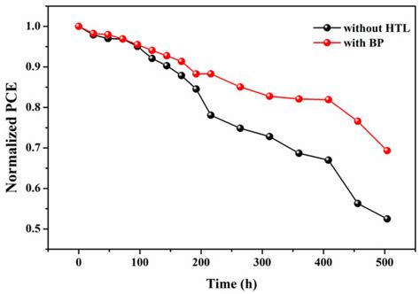 Few-Layered Black Phosphorene as Hole Transport Layer for Novel All ...