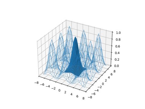 Image result for Extrapolation Scatter Graph