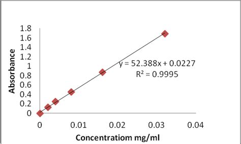 Fig. 2: Calibration curve of metformin HCL