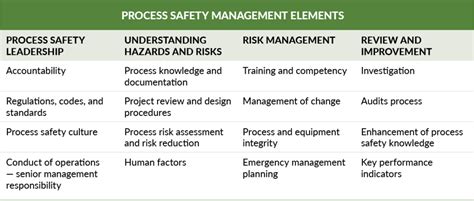 Process Safety Management Basics 的图像结果