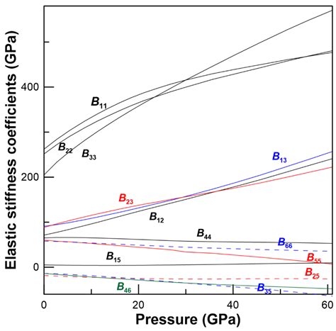 High-Pressure Elastic, Vibrational and Structural Study of Monazite ...