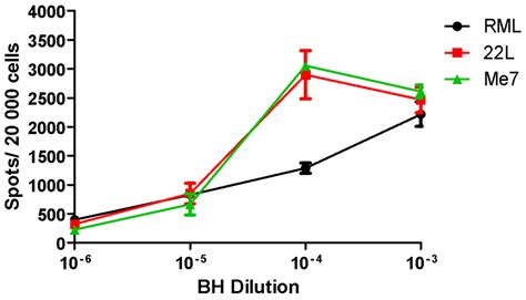 Viruses | Special Issue : Recent Developments in the Prion Field